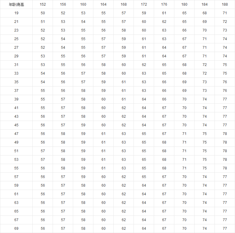 男性身高体重比例表